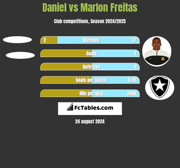 Daniel vs Marlon Freitas h2h player stats