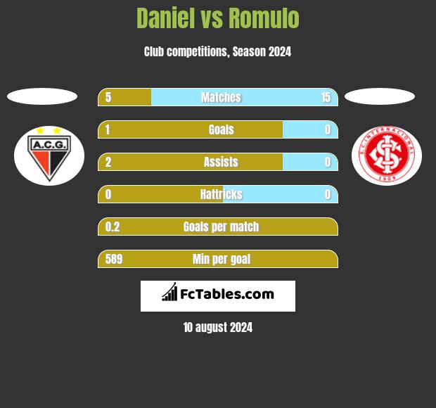 Daniel vs Romulo h2h player stats