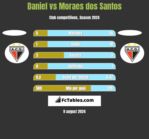 Daniel vs Moraes dos Santos h2h player stats