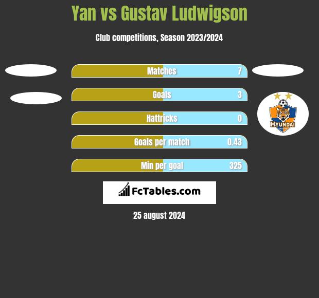 Yan vs Gustav Ludwigson h2h player stats