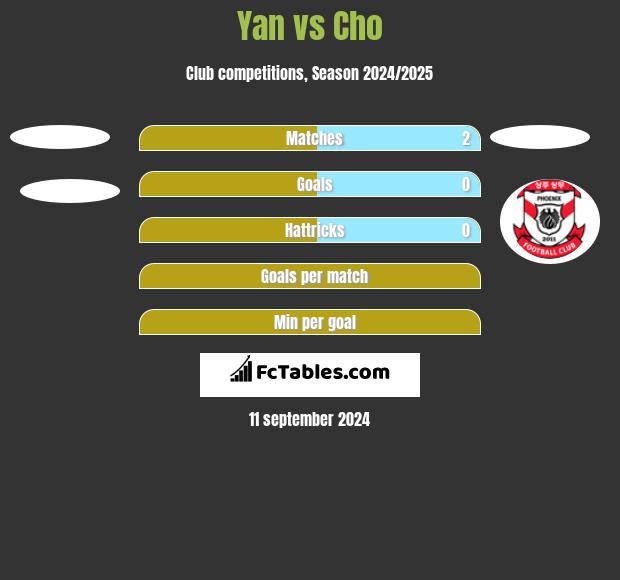 Yan vs Cho h2h player stats