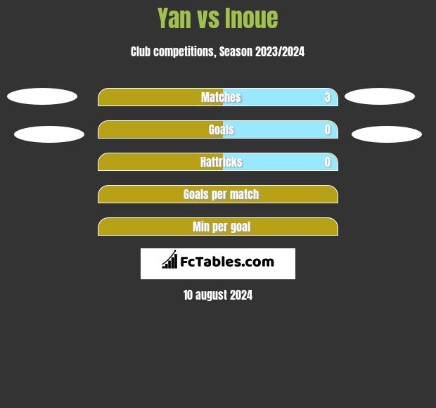 Yan vs Inoue h2h player stats