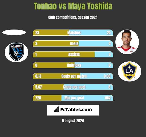 Tonhao vs Maya Yoshida h2h player stats