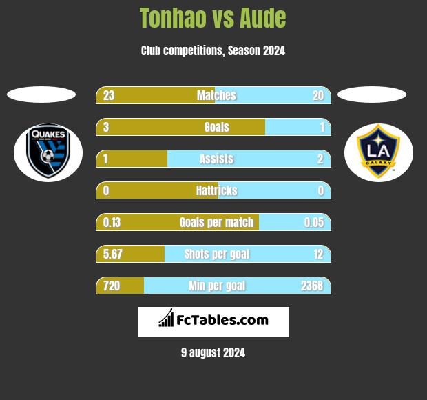 Tonhao vs Aude h2h player stats