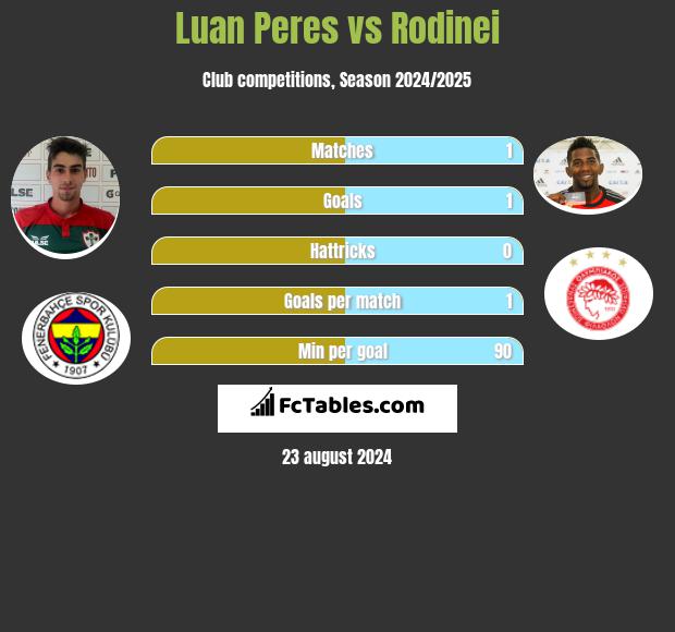 Luan Peres vs Rodinei h2h player stats