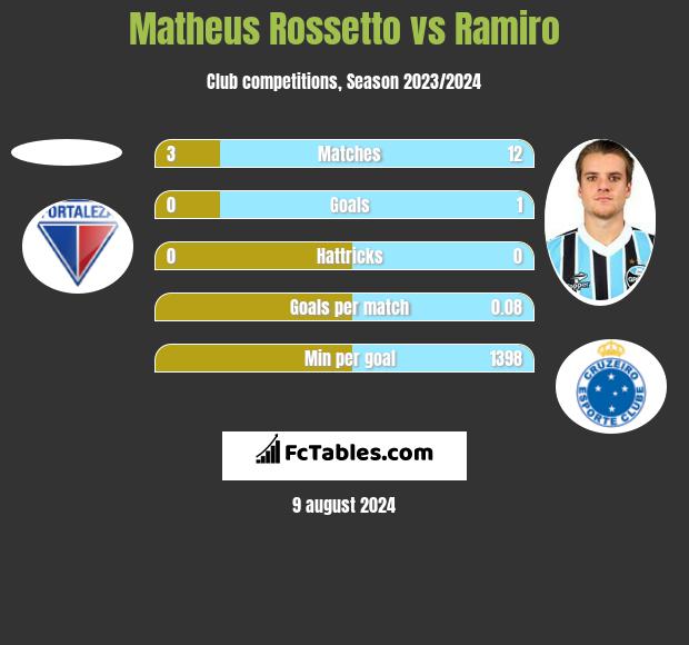 Matheus Rossetto vs Ramiro h2h player stats