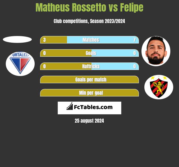 Matheus Rossetto vs Felipe h2h player stats