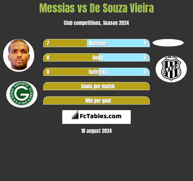 Messias vs De Souza Vieira h2h player stats