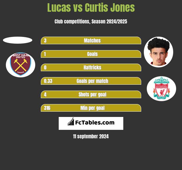 Lucas vs Curtis Jones h2h player stats