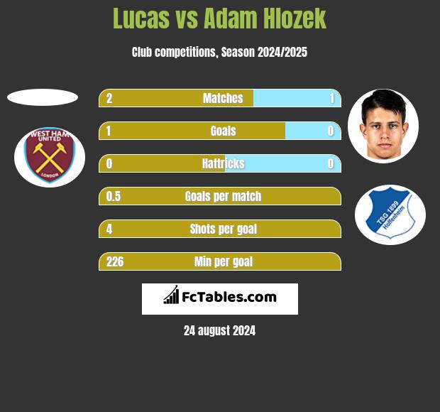 Lucas vs Adam Hlozek h2h player stats