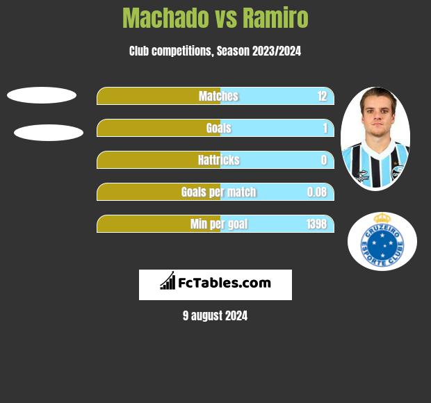 Machado vs Ramiro h2h player stats