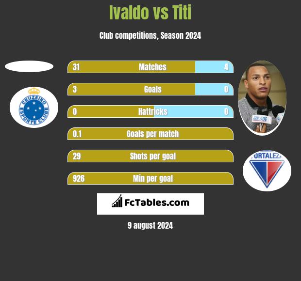 Ivaldo vs Titi h2h player stats