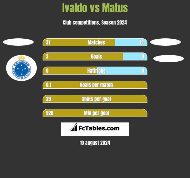 Ivaldo vs Matus h2h player stats