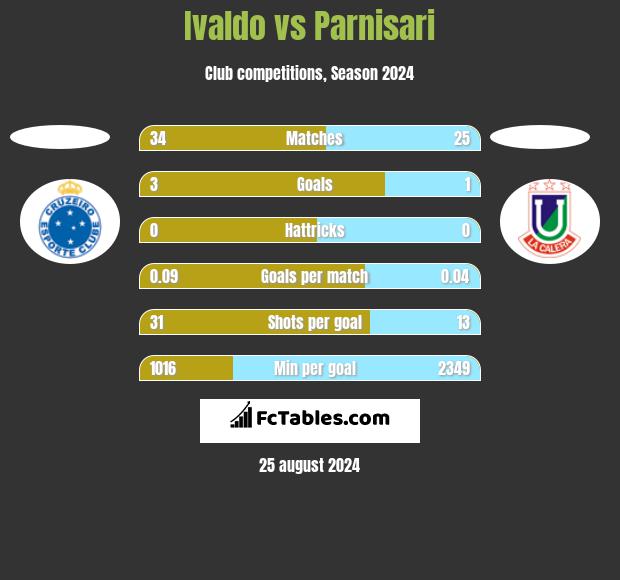 Ivaldo vs Parnisari h2h player stats