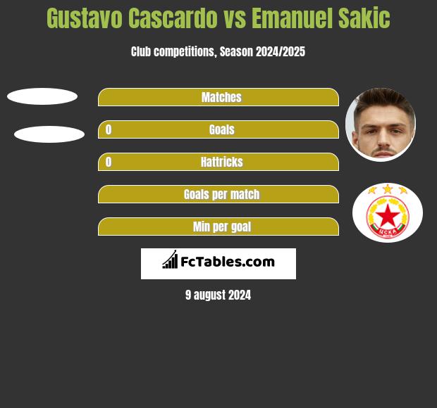 Gustavo Cascardo vs Emanuel Sakic h2h player stats