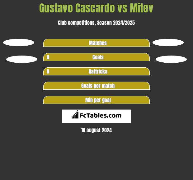 Gustavo Cascardo vs Mitev h2h player stats