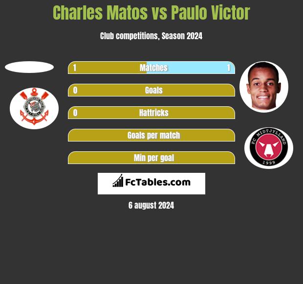 Charles Matos vs Paulo Victor h2h player stats