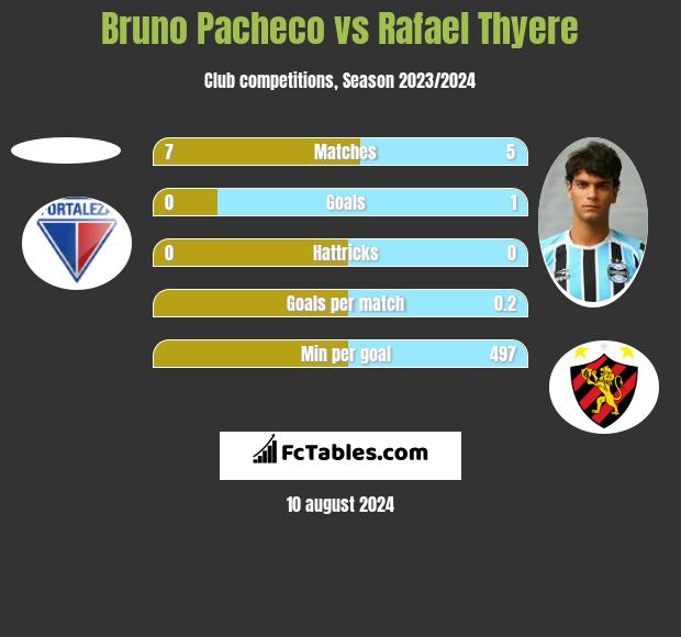 Bruno Pacheco vs Rafael Thyere h2h player stats