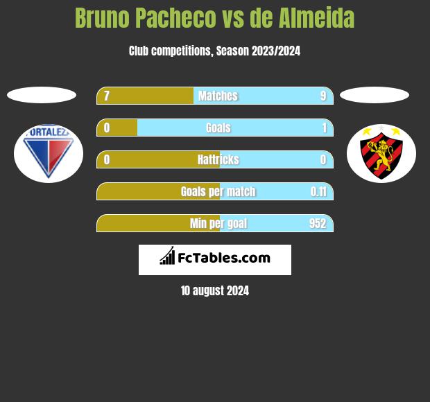 Bruno Pacheco vs de Almeida h2h player stats