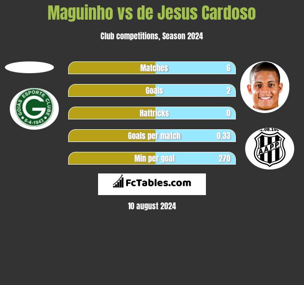 Maguinho vs de Jesus Cardoso h2h player stats