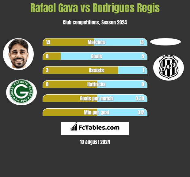 Rafael Gava vs Rodrigues Regis h2h player stats