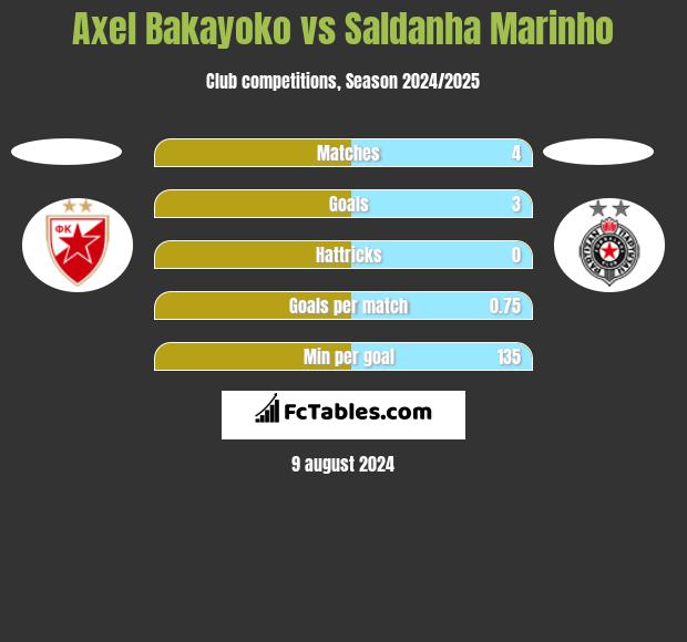 Axel Bakayoko vs Saldanha Marinho h2h player stats