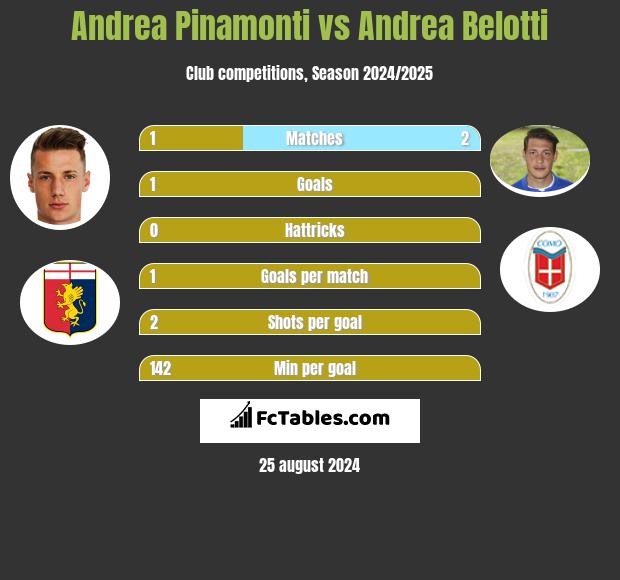 Andrea Pinamonti vs Andrea Belotti h2h player stats