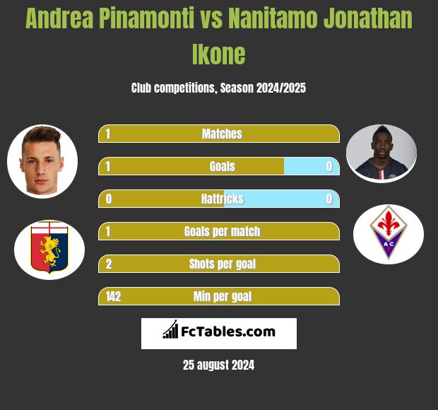 Andrea Pinamonti vs Nanitamo Jonathan Ikone h2h player stats