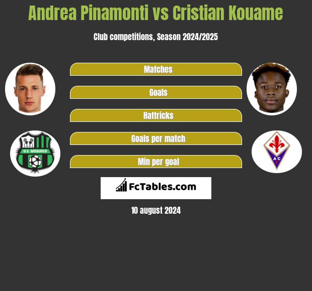 Andrea Pinamonti vs Cristian Kouame h2h player stats