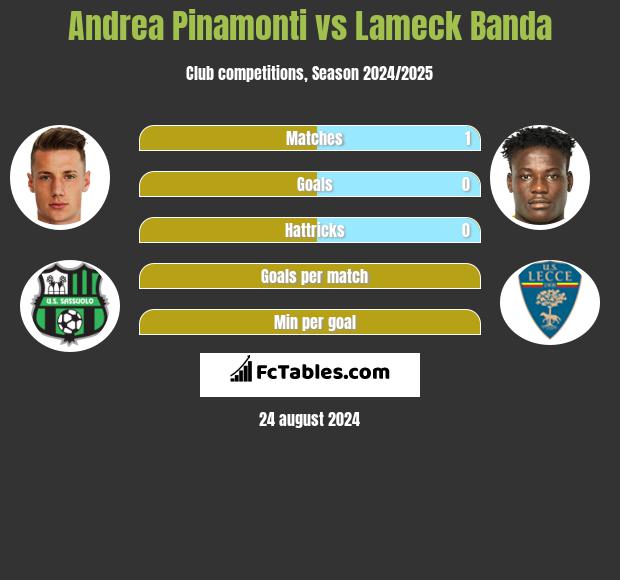 Andrea Pinamonti vs Lameck Banda h2h player stats