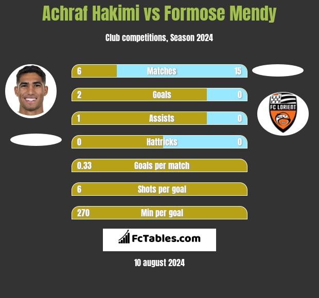 Achraf Hakimi vs Formose Mendy h2h player stats