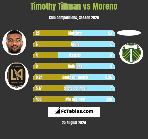 Timothy Tillman vs Moreno h2h player stats