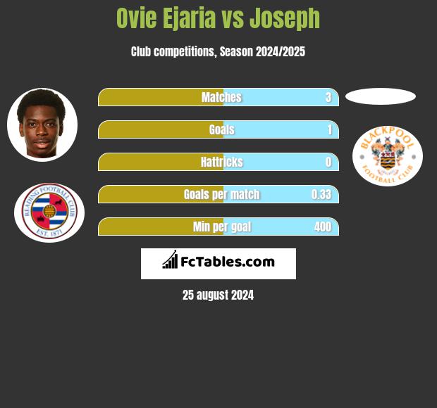 Ovie Ejaria vs Joseph h2h player stats