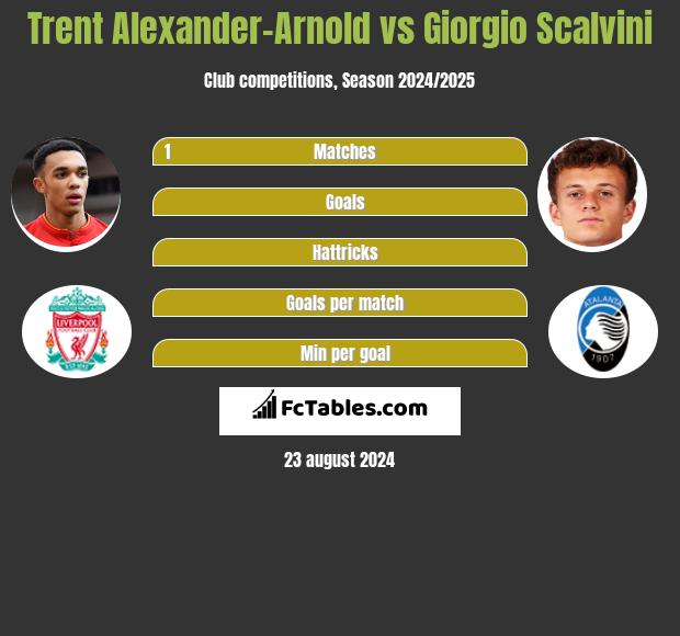 Trent Alexander-Arnold vs Giorgio Scalvini h2h player stats