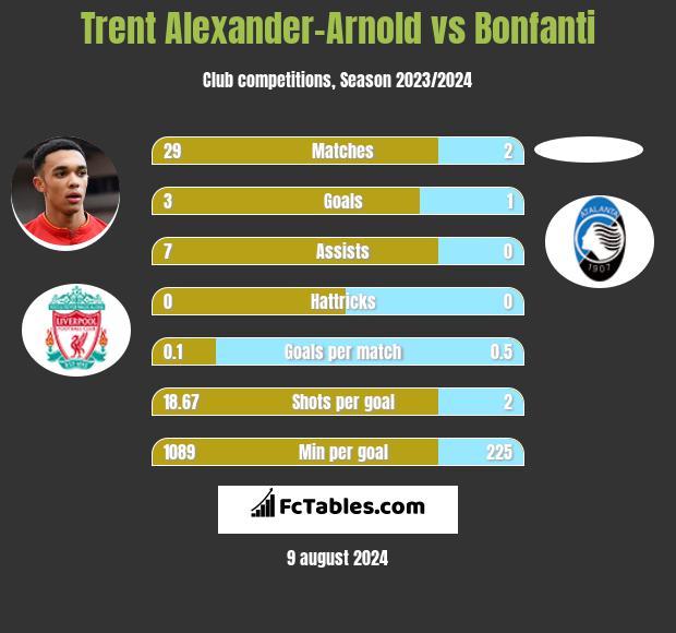 Trent Alexander-Arnold vs Bonfanti h2h player stats