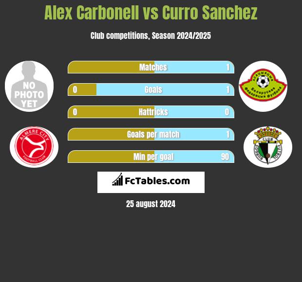 Alex Carbonell vs Curro Sanchez h2h player stats