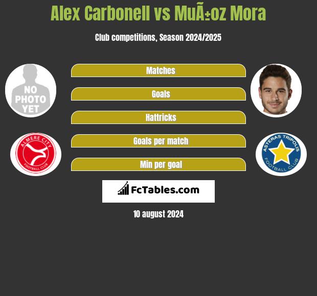 Alex Carbonell vs MuÃ±oz Mora h2h player stats