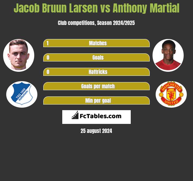 Jacob Bruun Larsen vs Anthony Martial h2h player stats