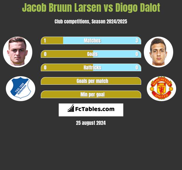 Jacob Bruun Larsen vs Diogo Dalot h2h player stats