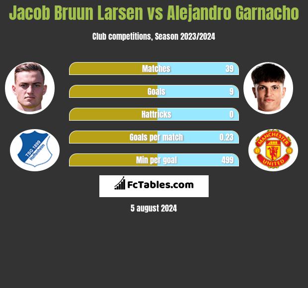 Jacob Bruun Larsen vs Alejandro Garnacho h2h player stats