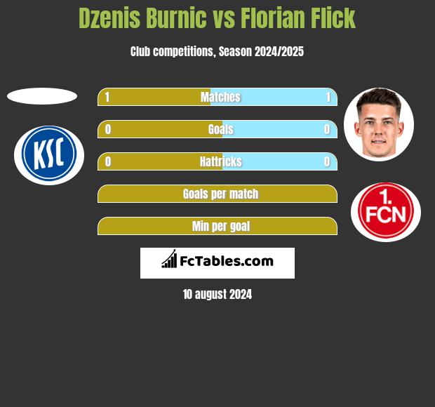 Dzenis Burnic vs Florian Flick h2h player stats