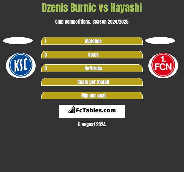 Dzenis Burnic vs Hayashi h2h player stats