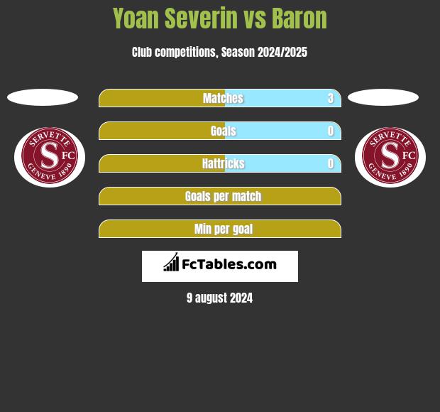 Yoan Severin vs Baron h2h player stats