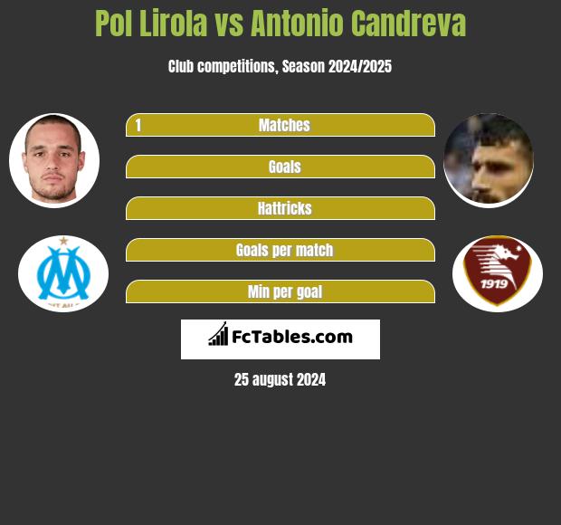 Pol Lirola vs Antonio Candreva h2h player stats