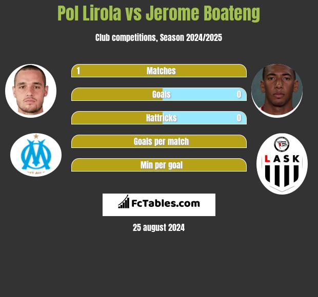 Pol Lirola vs Jerome Boateng h2h player stats