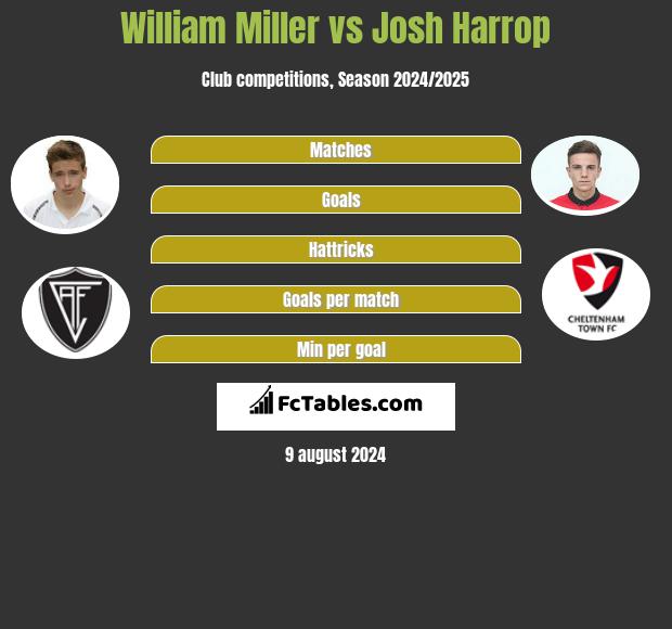 William Miller vs Josh Harrop h2h player stats