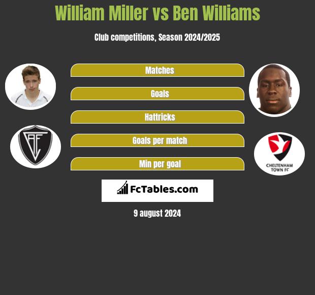 William Miller vs Ben Williams h2h player stats