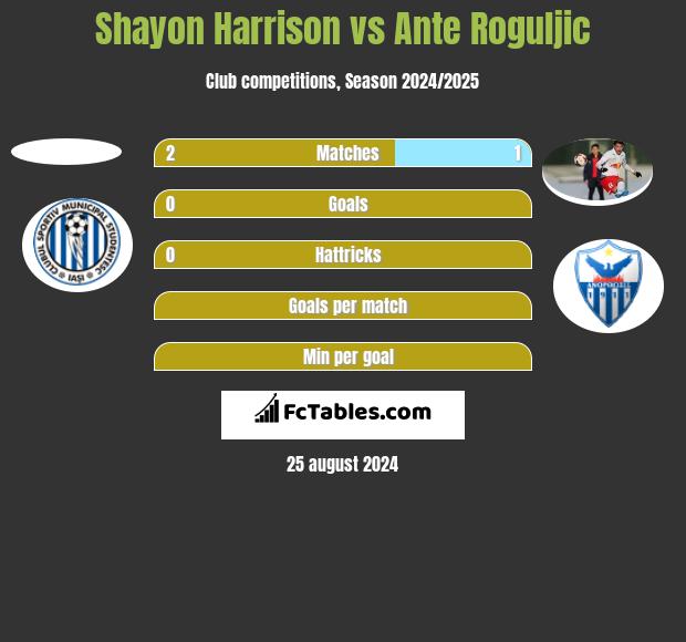 Shayon Harrison vs Ante Roguljic h2h player stats