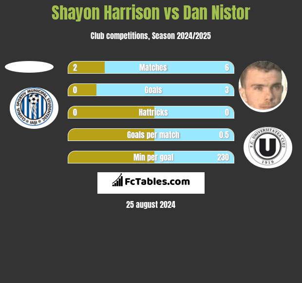 Shayon Harrison vs Dan Nistor h2h player stats