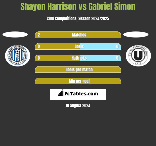 Shayon Harrison vs Gabriel Simon h2h player stats